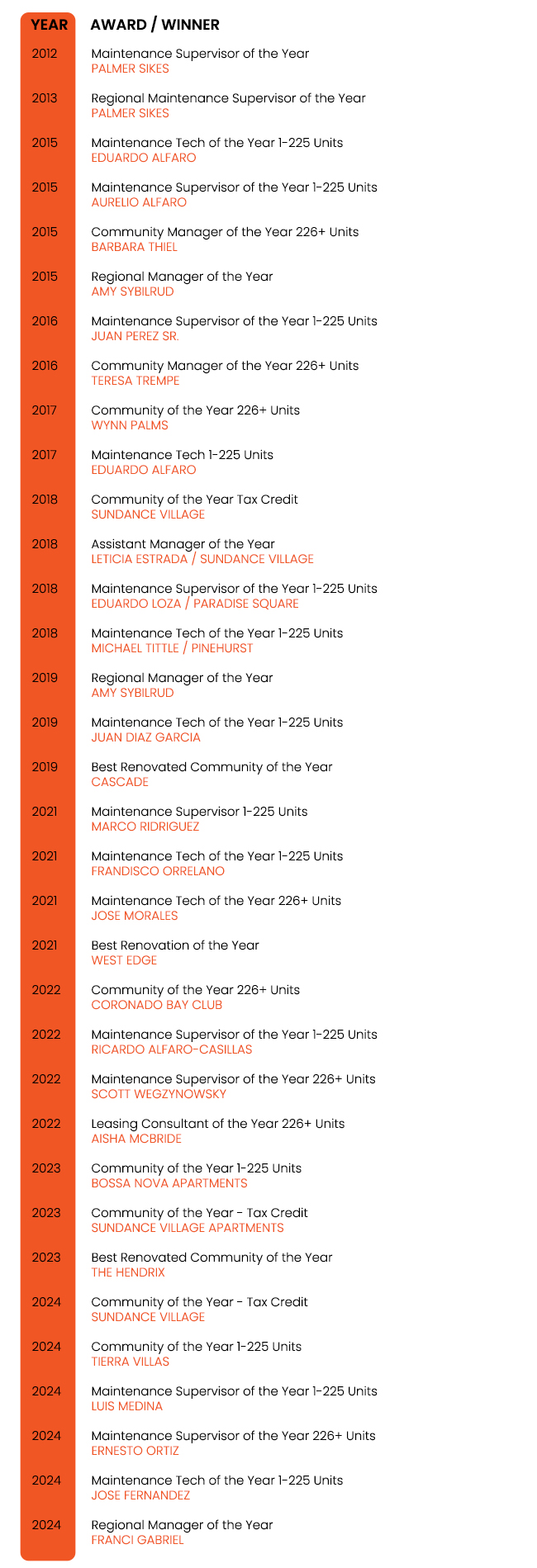 Stout Management Company | Awards | Updated 2024 Results